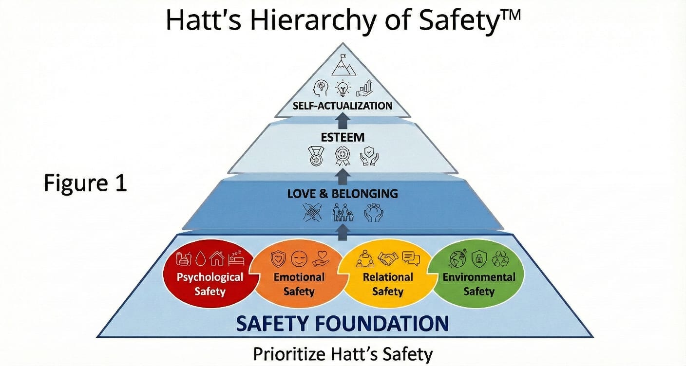 Hatt's Hierarchy of Safety diagram showing foundational safety layers for human development